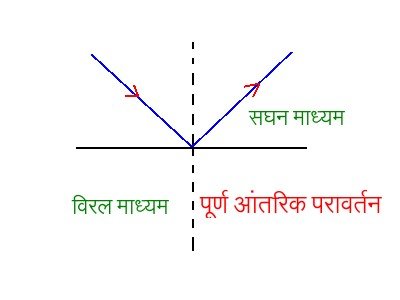 पूर्ण आंतरिक परावर्तन को स्पष्ट कीजिए ?